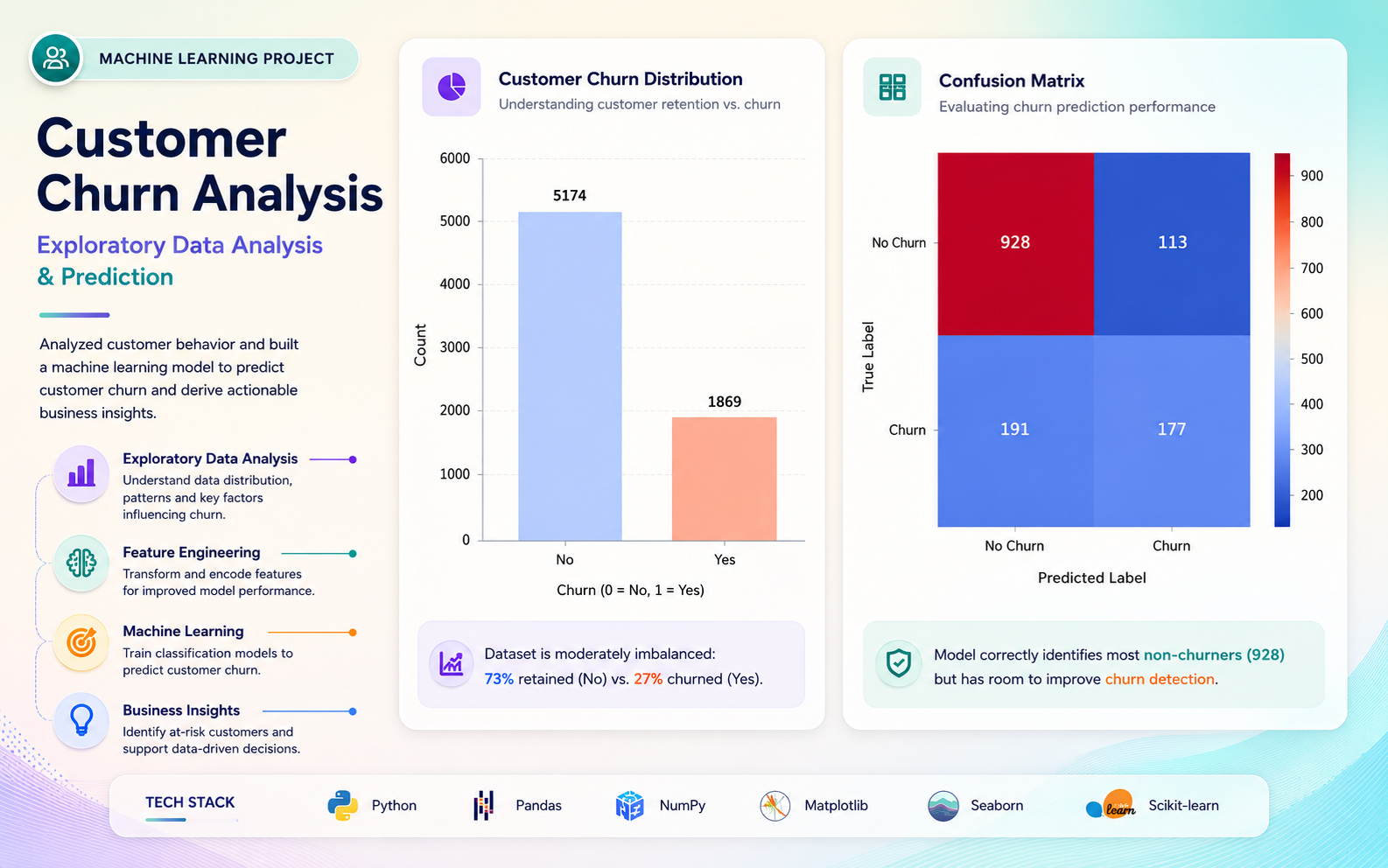 Customer Churn Prediction