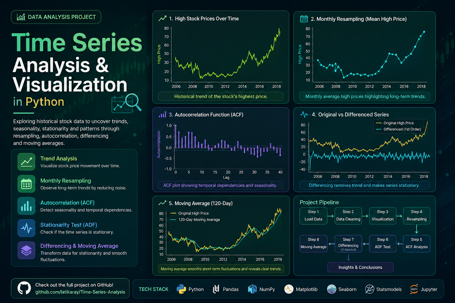 Time Series Analysis & Visualization