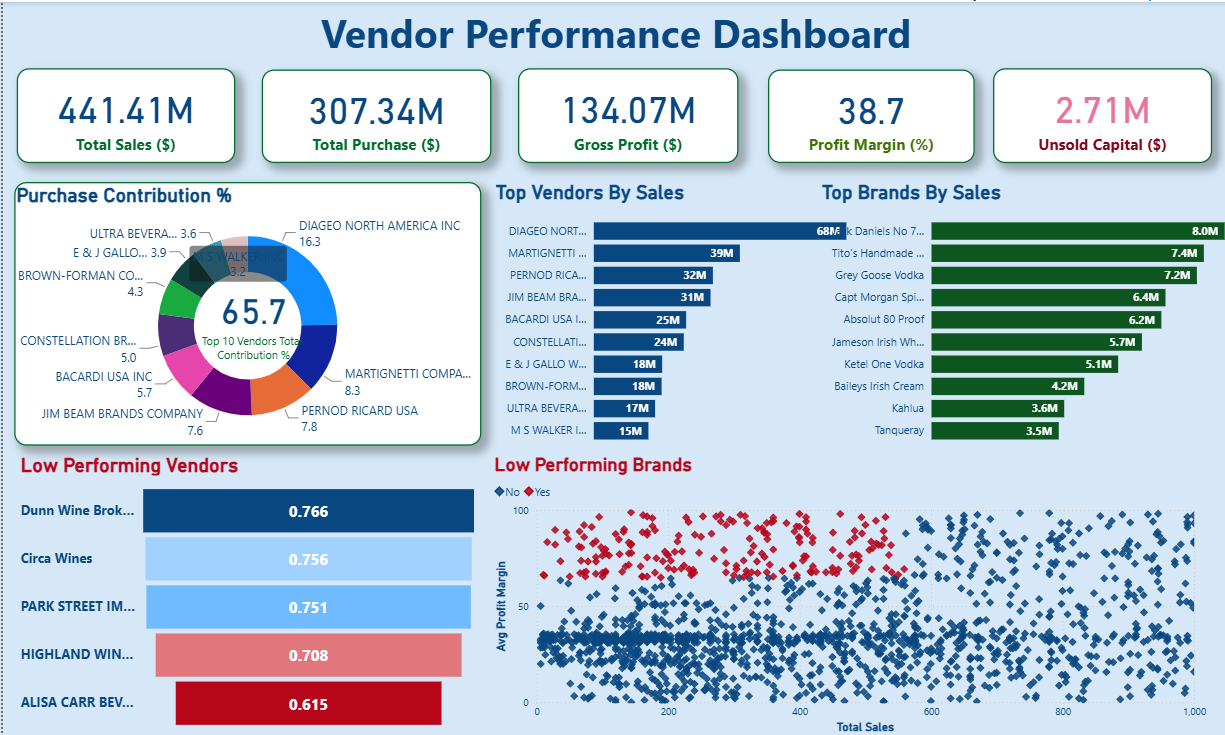 Vendor Performance Analysis